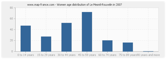 Women age distribution of Le Mesnil-Rouxelin in 2007